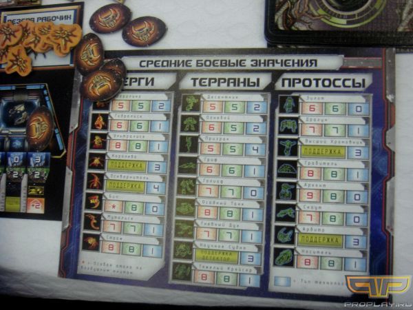 Средние боевые значения для расс в настольном StarCraft II